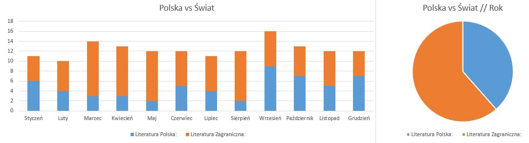 Podsumowanie grudnia 2019 // Polska vs Świat