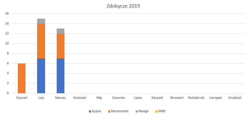 Podsumowanie miesiąca marzec 2019 // Zdobycze