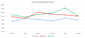 Podsumowanie miesiąca czerwiec 2019 // Ilość przeczytanych stron 2019