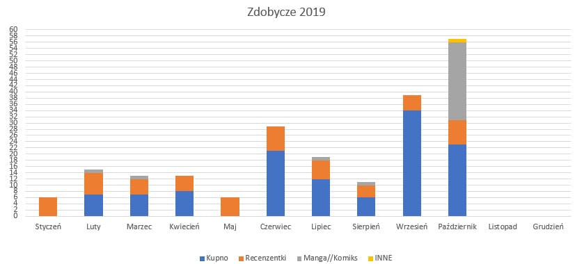 Podsumowanie miesiąca październik 2019 // Zdobycze