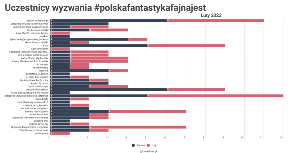 Luty 2023 z wyzwaniem #polskafantastykafajnajest
