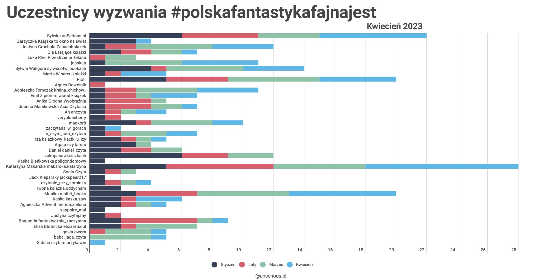 Kwiecień 2023 z wyzwaniem #polskafantastykafajnajest